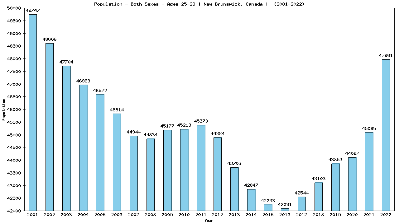 Graph showing Populalation - Male - Aged 25-29 - [2001-2022] | New Brunswick, Canada